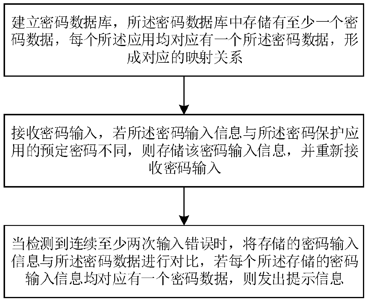 Password management method, system and intelligent terminal