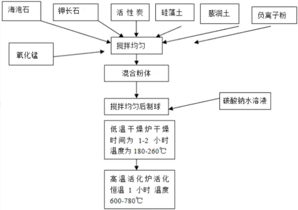 Nano-ore crystal purified particle containing anion powder and preparation method thereof