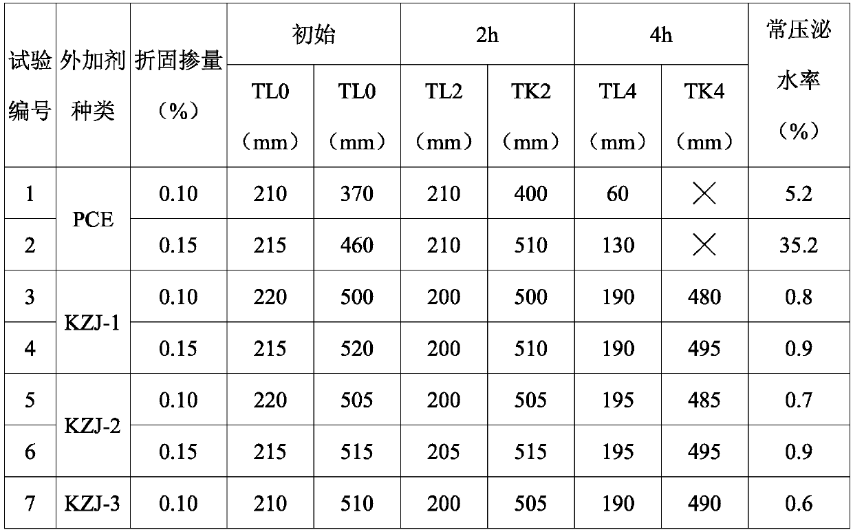 Preparation method of a low-sensitivity concrete fluidity stabilizer