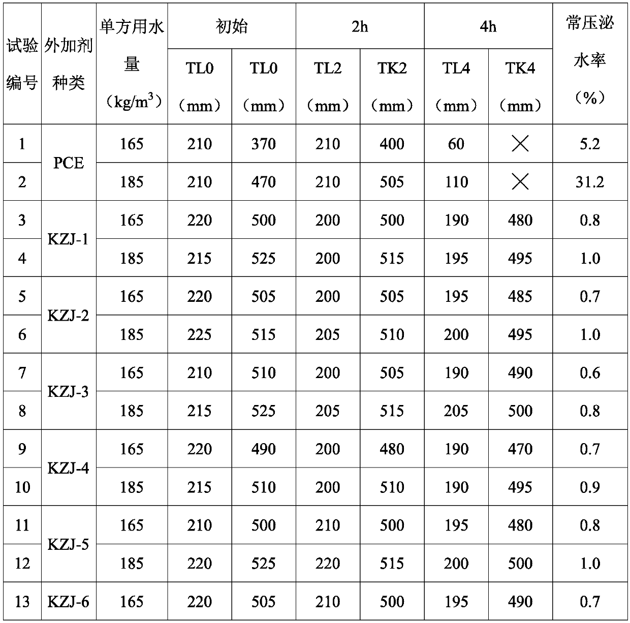 Preparation method of a low-sensitivity concrete fluidity stabilizer