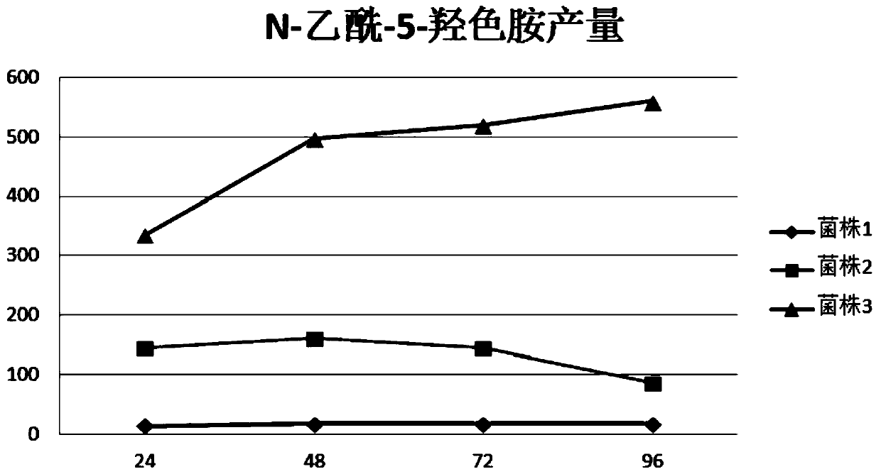 Recombinant escherichia coli for producing N-acetyl-5-hydroxytryptamine, and construction method and application of recombinant escherichia coli