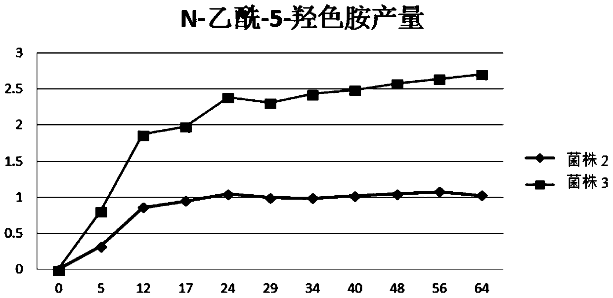 Recombinant escherichia coli for producing N-acetyl-5-hydroxytryptamine, and construction method and application of recombinant escherichia coli