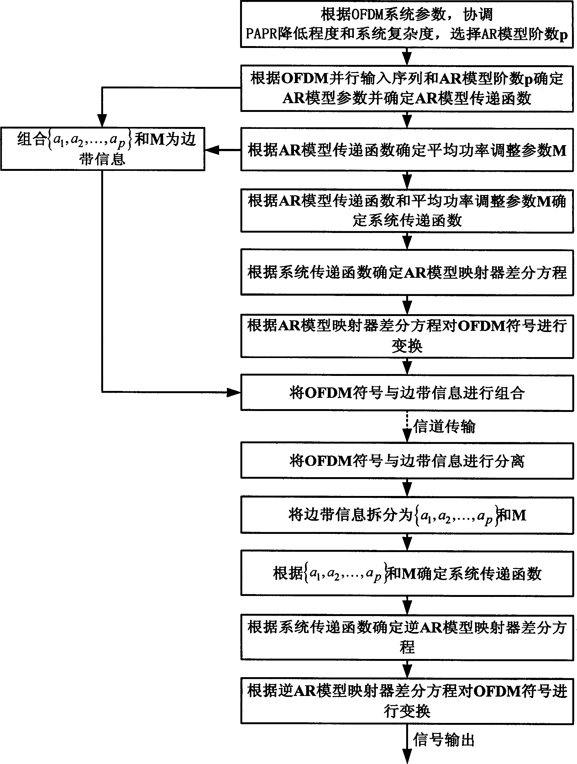 AR model method and apparatus for lowering OFDM system peak-to-average power ratio