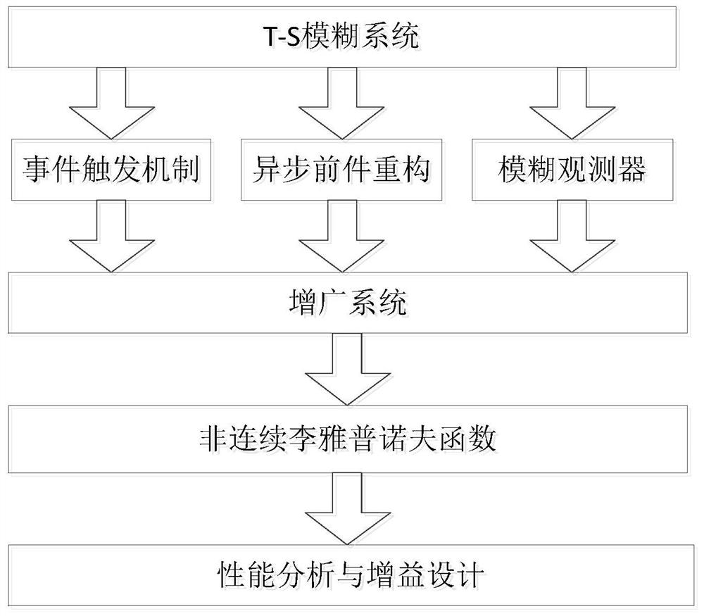 A design method of event-triggered observer based on online asynchronous antecedent refactoring