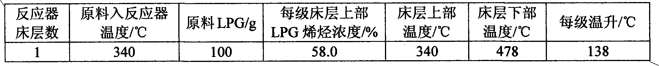 Fixed bed multistage reactor for aromatizing reaction of olefin-containing liquefying gas