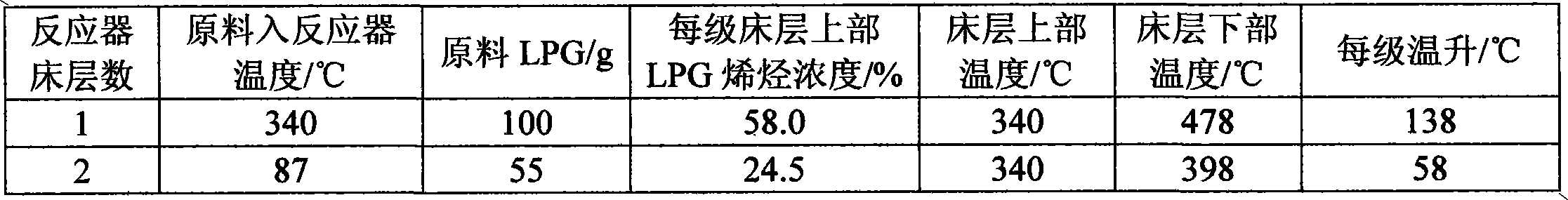 Fixed bed multistage reactor for aromatizing reaction of olefin-containing liquefying gas