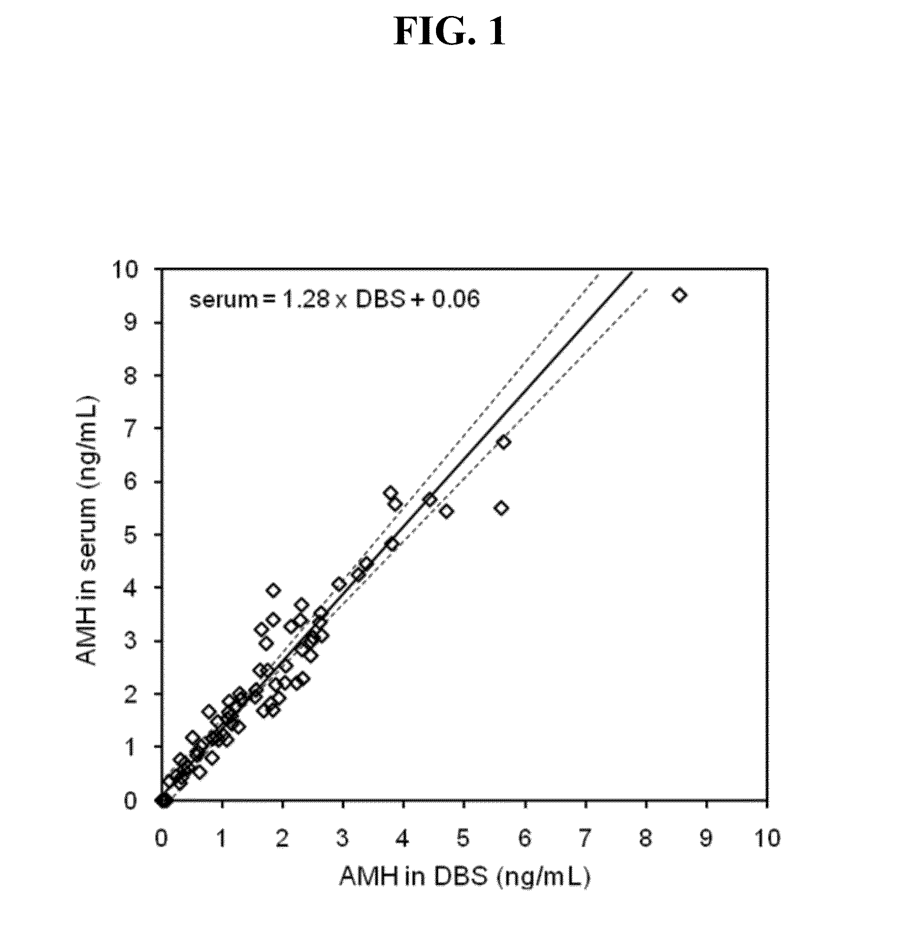 Anti-mullerian hormone detection in whole blood