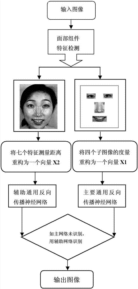 Face complex expression recognition method based on neural network