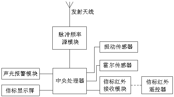 Radio direction-finding simulation system and method