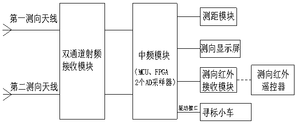 Radio direction-finding simulation system and method