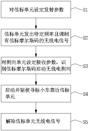 Radio direction-finding simulation system and method