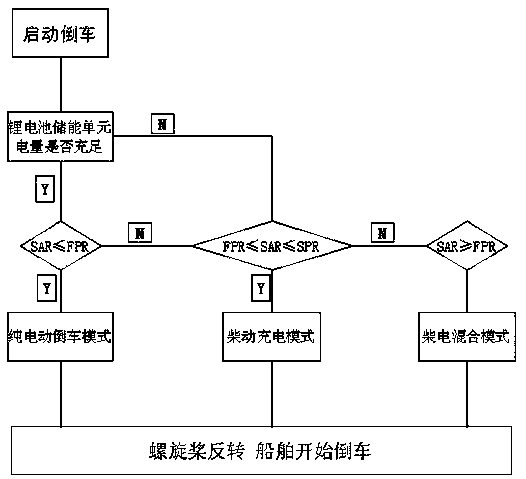 An oil-electric hybrid reversing control system suitable for engineering ships