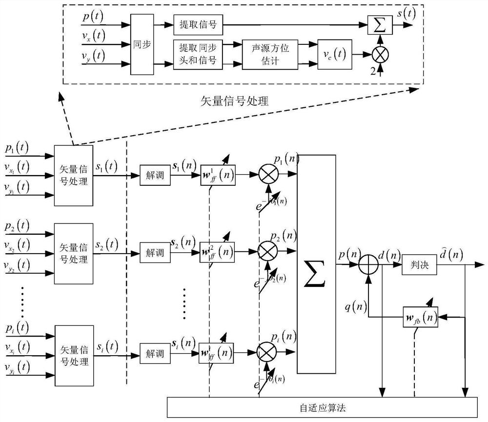 A uuv mobile underwater acoustic communication technology based on vector hydrophone array