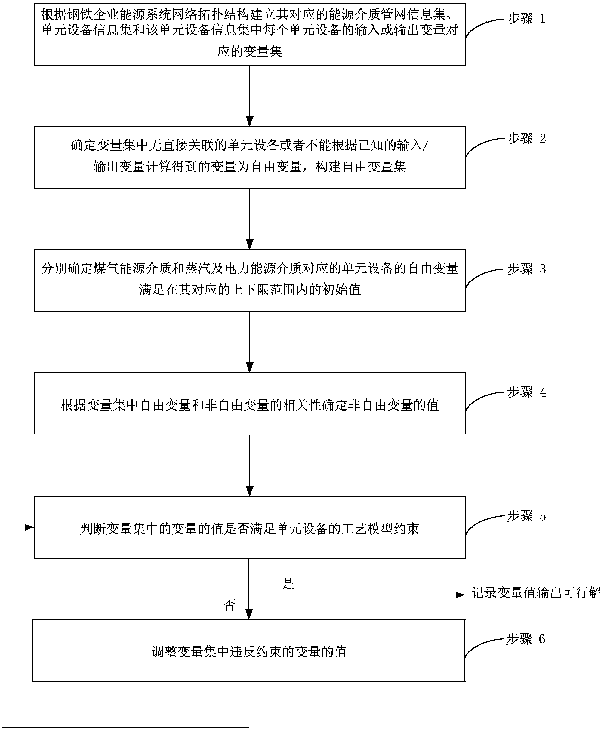 Method for determining iron and steel enterprise energy integrated dispatching feasible solution