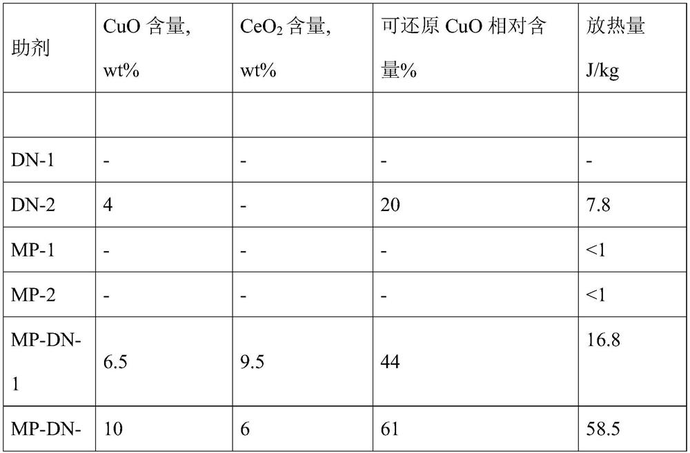 A kind of denitrification aid with the effect of increasing propylene production and its preparation method