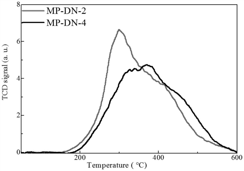 A kind of denitrification aid with the effect of increasing propylene production and its preparation method