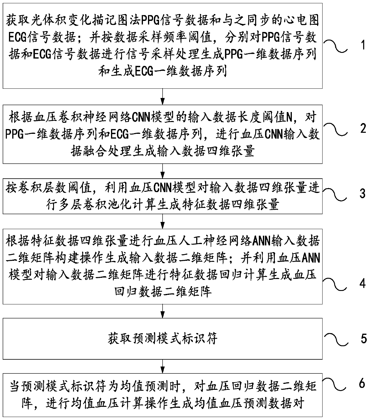 Method and device for predicting blood pressure based on synchronized signals