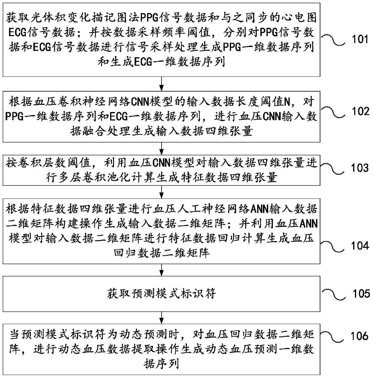 Method and device for predicting blood pressure based on synchronized signals