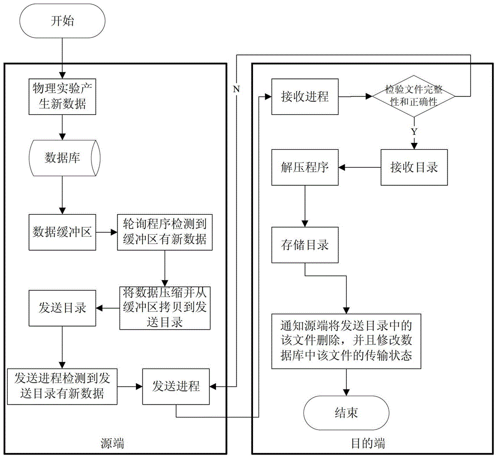 System and method for transmission of mass high-energy physical experimental data