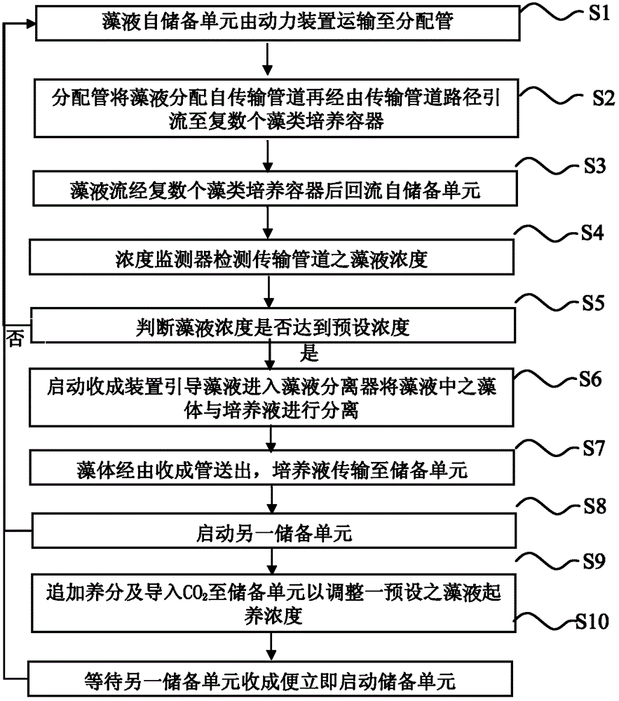 Continuous multilayer three-dimensional microalgae culture system and method