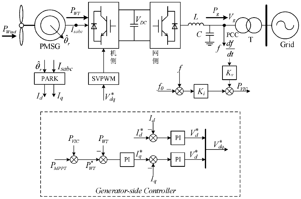 Optimization control method based on self-adaptive virtual inertia parameters