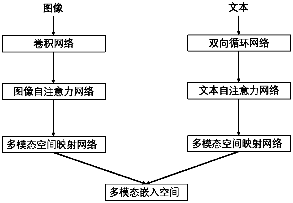 Image-text retrieval system and method based on multi-angle self-attention mechanism