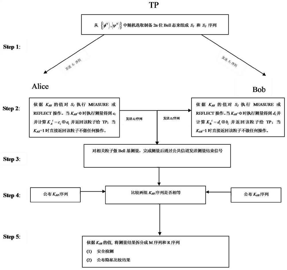 A semi-quantum privacy comparison method and system based on bell state