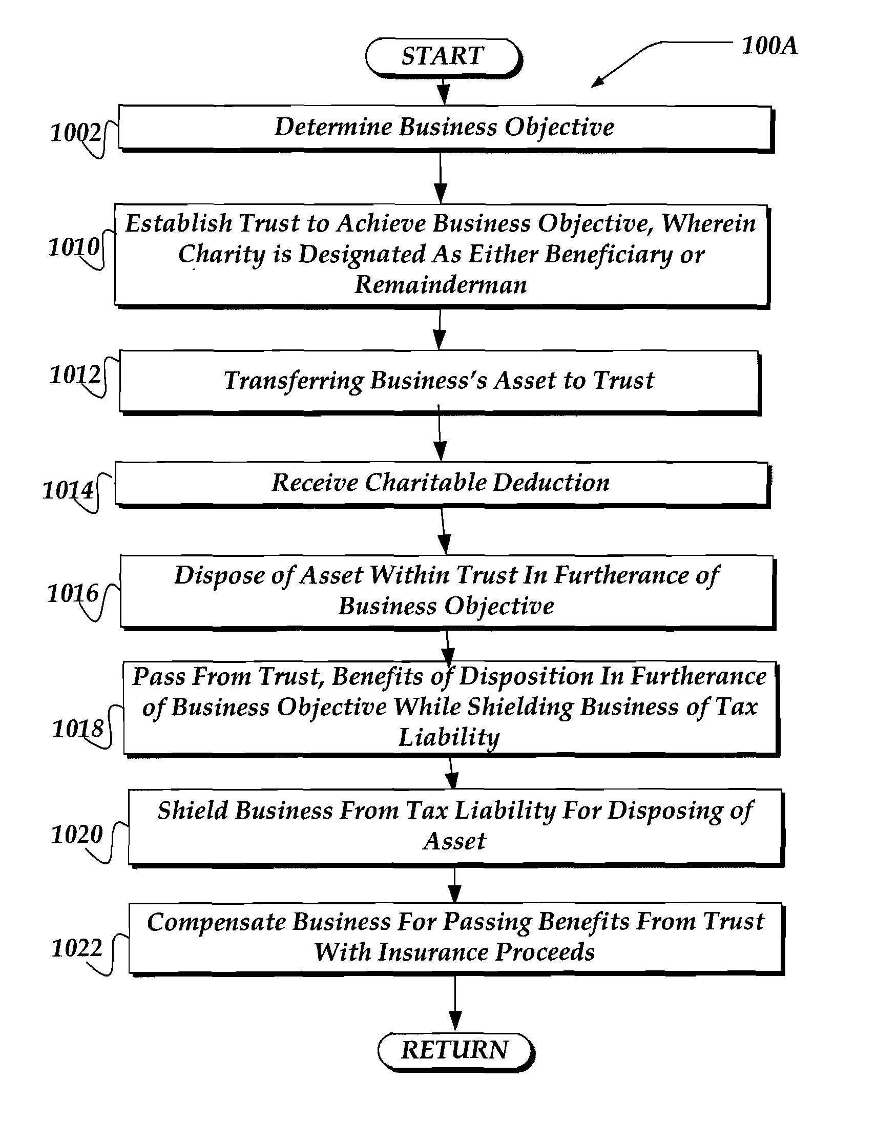 Business yield-enhancement trust