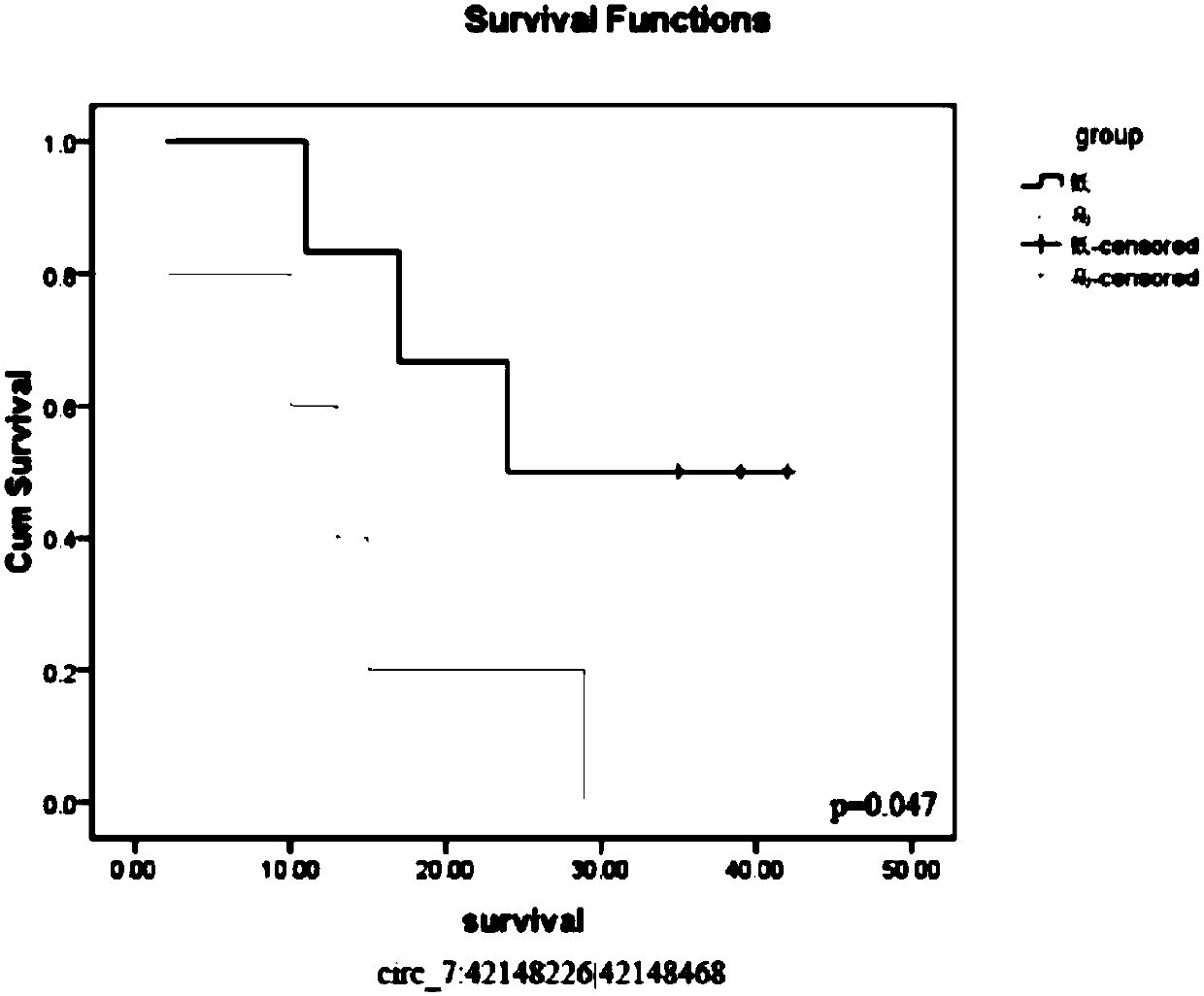 Glioma prognostic marker circ7:42148226|42148468 and application