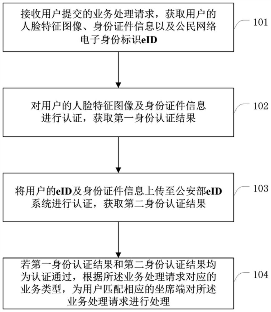 Air banking business processing method and device