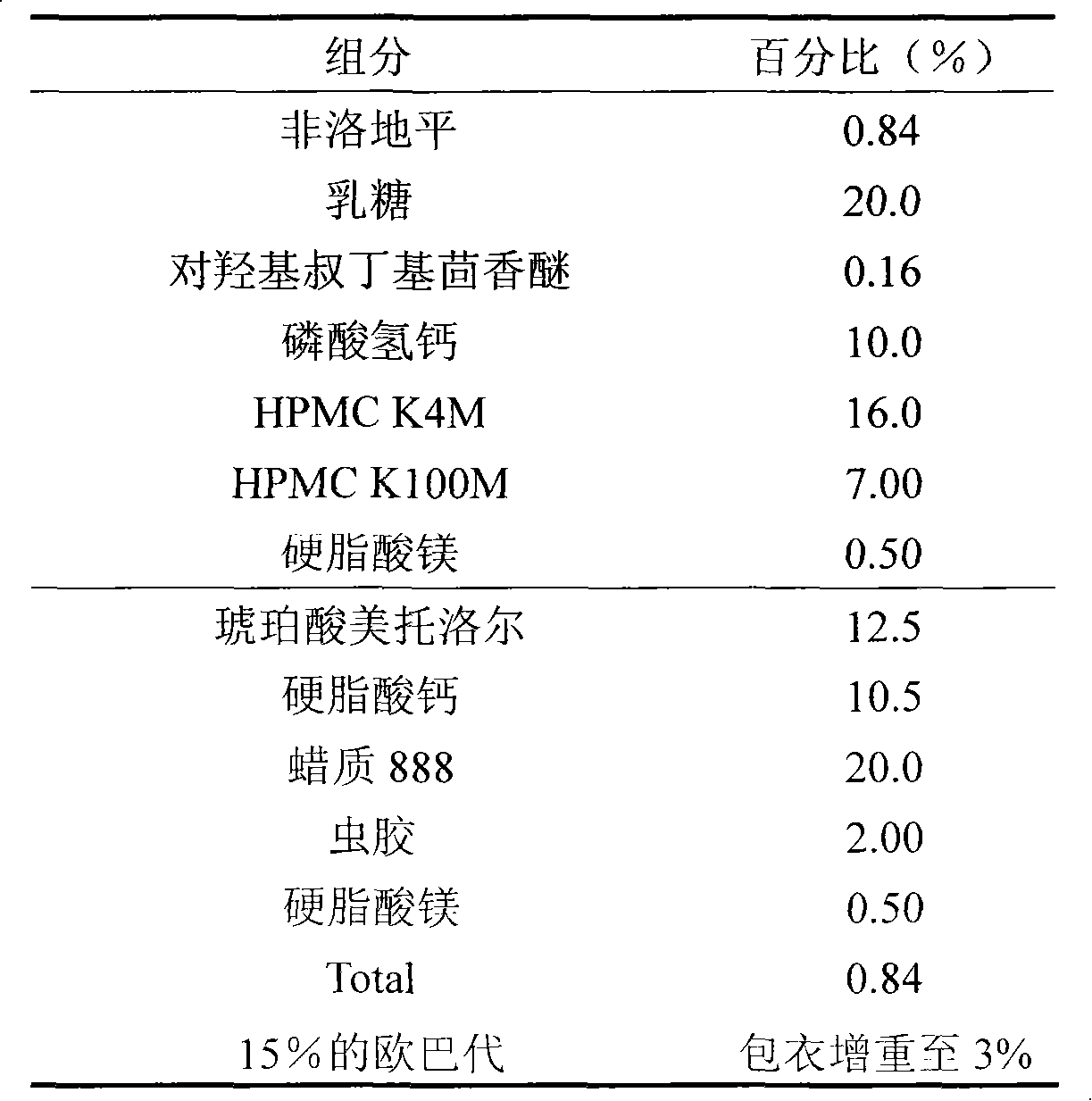 Medicinal composition containing felodipine and metoprolol