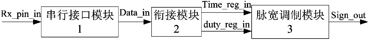 FPGA (Field Programmable Gate Array) based serial interface and PWM (Pulse Width Modulation) combined application IP (Intellectual Property) core