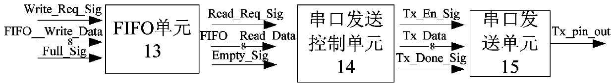 FPGA (Field Programmable Gate Array) based serial interface and PWM (Pulse Width Modulation) combined application IP (Intellectual Property) core