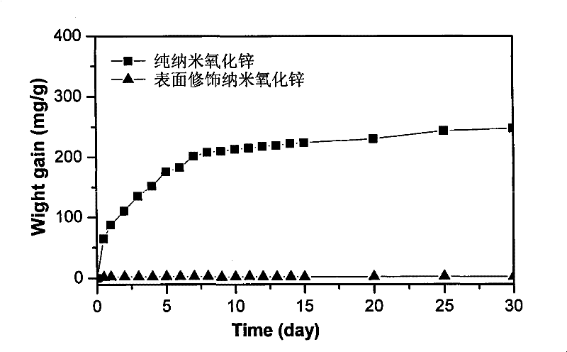 Nano zinc oxide surface modifying method