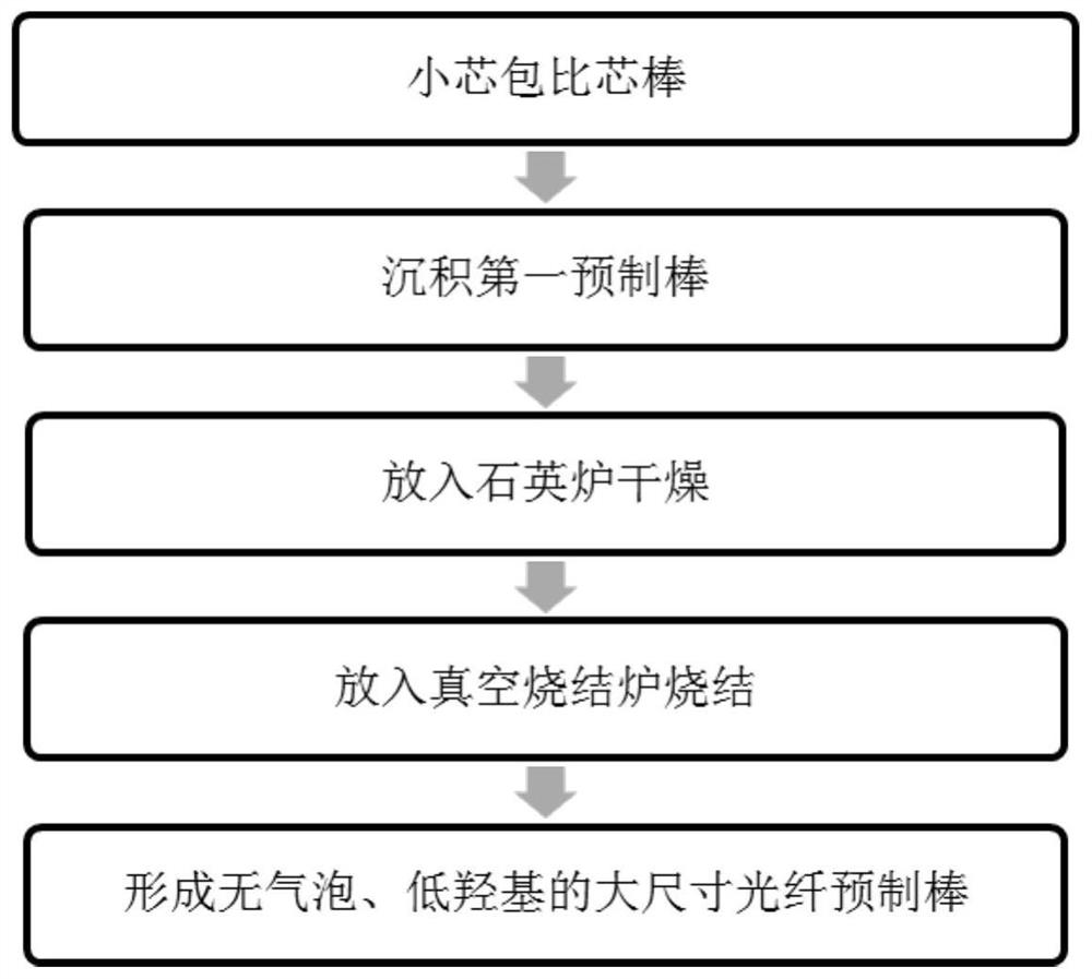 Manufacturing method of large-size optical fiber preform