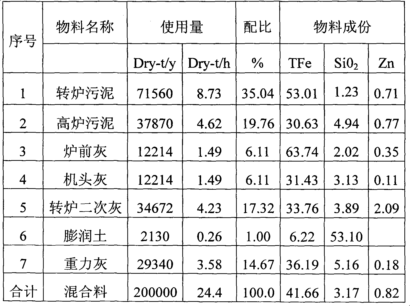 Raw material treatment and pelletizing system process for rotary hearth furnace