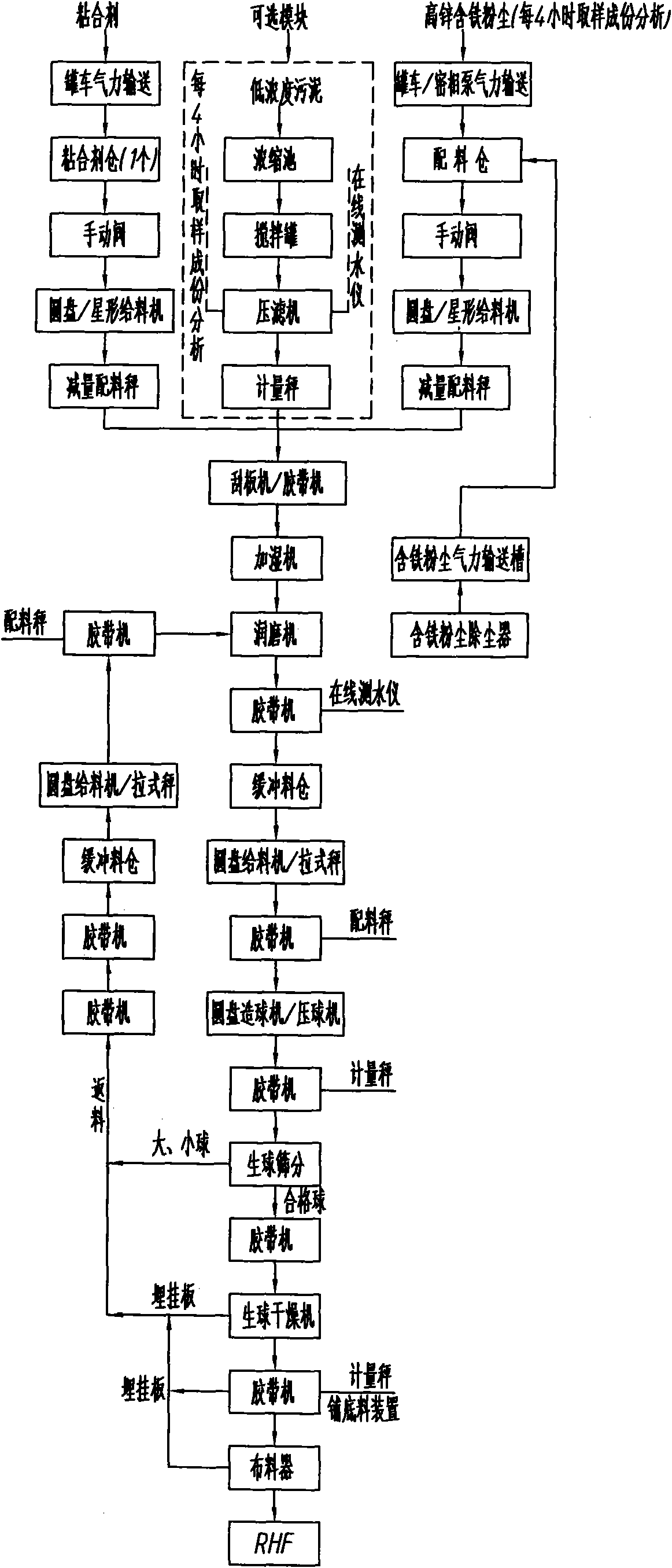 Raw material treatment and pelletizing system process for rotary hearth furnace