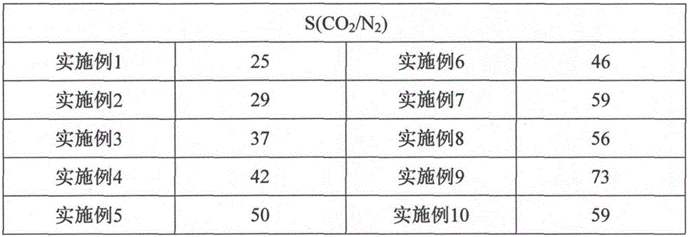 Preparation of nitrogen doping carbon nanometer fiber adsorption material for carbon dioxide adsorption separation