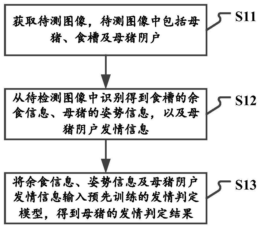 Sow estrus monitoring method, device, system, electronic equipment and storage medium