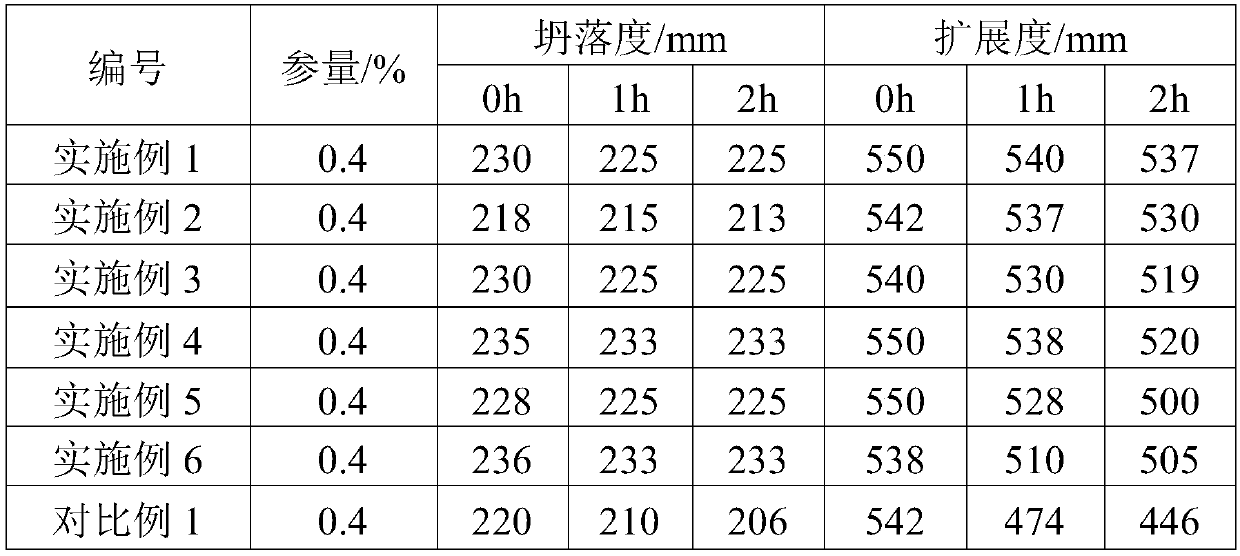 Cardanol polyoxyethylene maleic anhydride ester and preparation method thereof, and solid polycarboxylic acid slump retaining agent and preparation method thereof