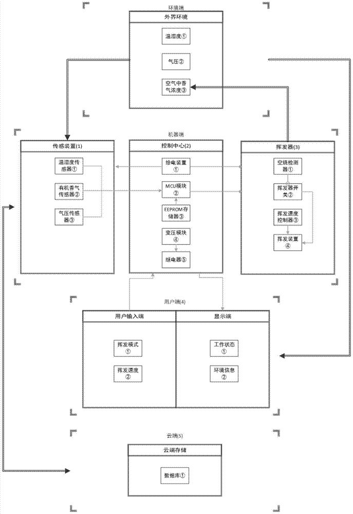 Intelligent aroma volatilization system