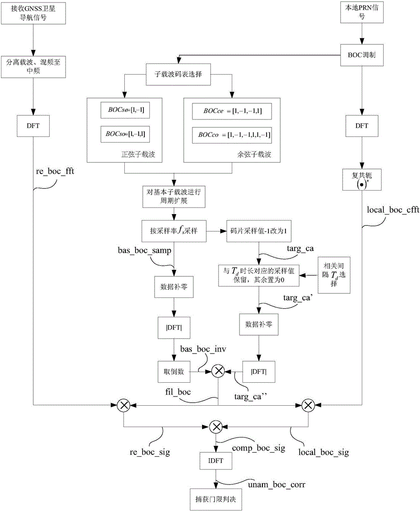 An Unambiguous Tracking Method for GNSS Satellite Navigation Signals