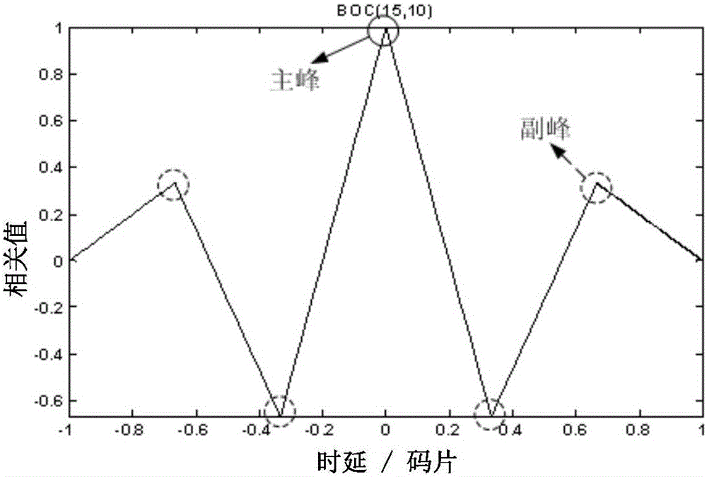 An Unambiguous Tracking Method for GNSS Satellite Navigation Signals