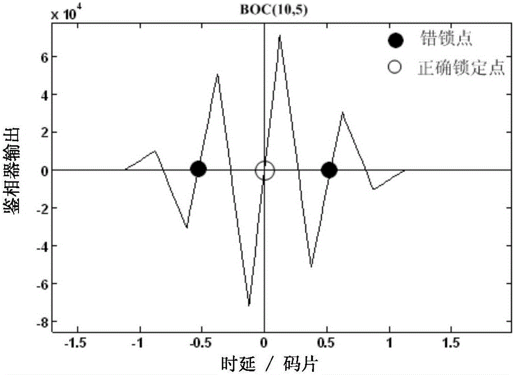 An Unambiguous Tracking Method for GNSS Satellite Navigation Signals