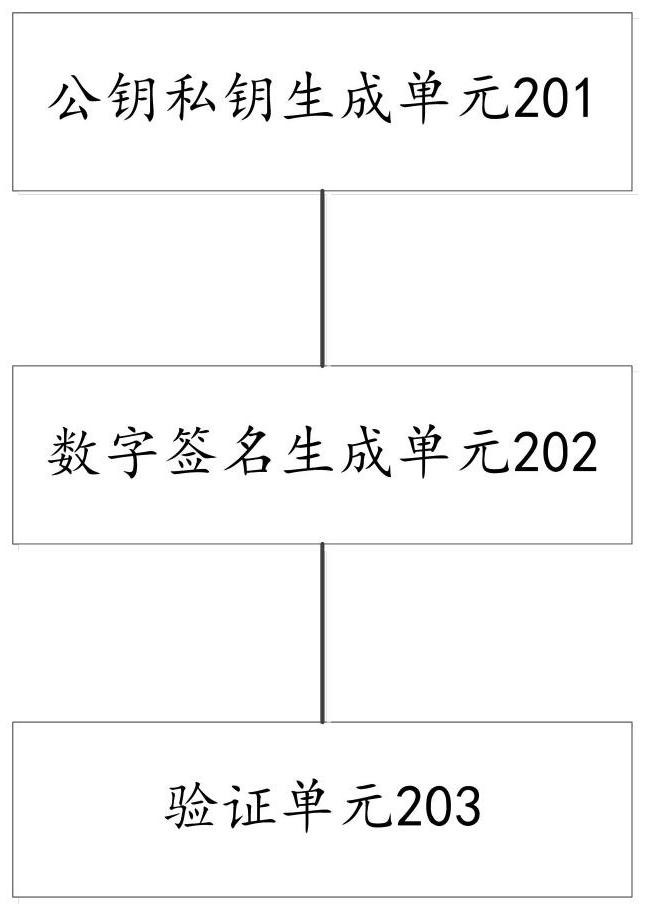 Blockchain digital signature method and device based on distributed storage