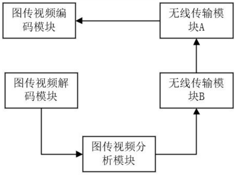 Image transmission video method of unmanned aerial vehicle