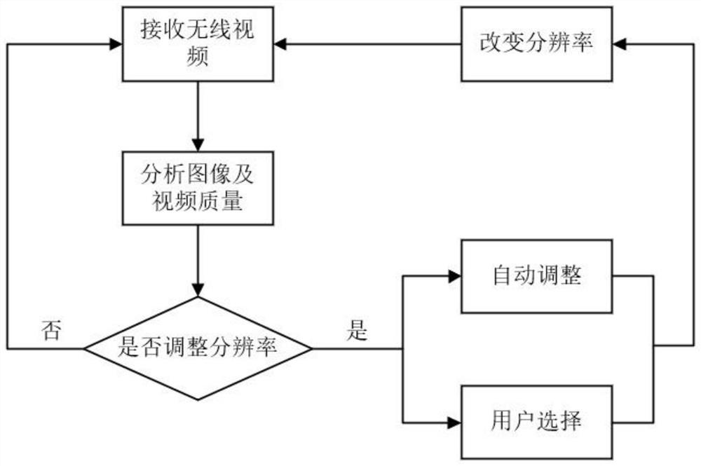 Image transmission video method of unmanned aerial vehicle