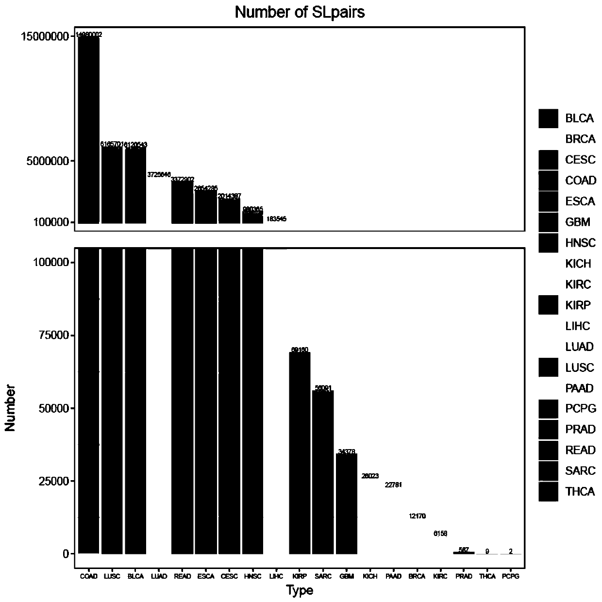 Method for predicting cancer synthesis lethal gene pairs based on decision tree and linear regression model