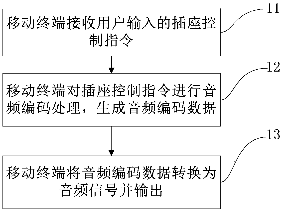 Socket control methods and device