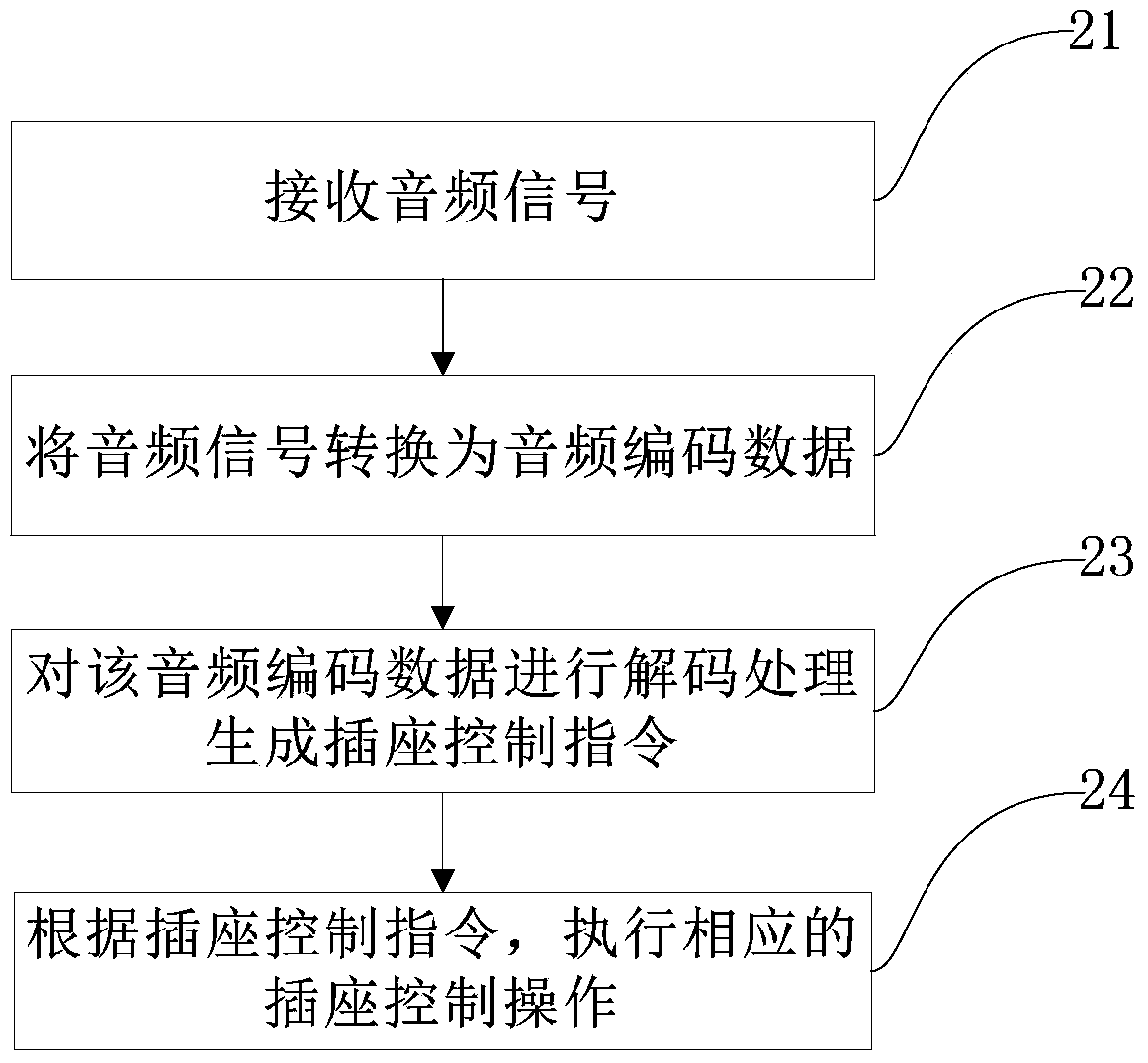 Socket control methods and device